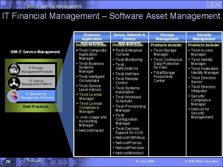 IBM IT Service Management IT Financial Management – Software Asset Management IBM IT Service