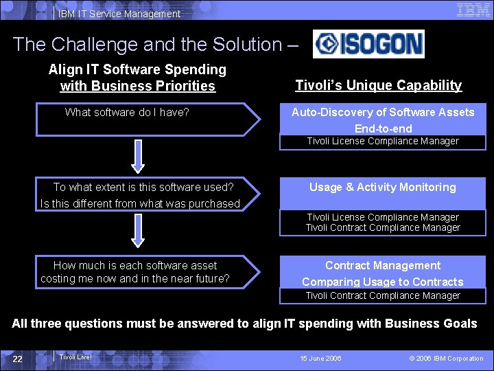 IBM IT Service Management The Challenge and the Solution – Align IT Software Spending