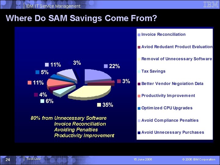 IBM IT Service Management Where Do SAM Savings Come From? 80% from Unnecessary Software