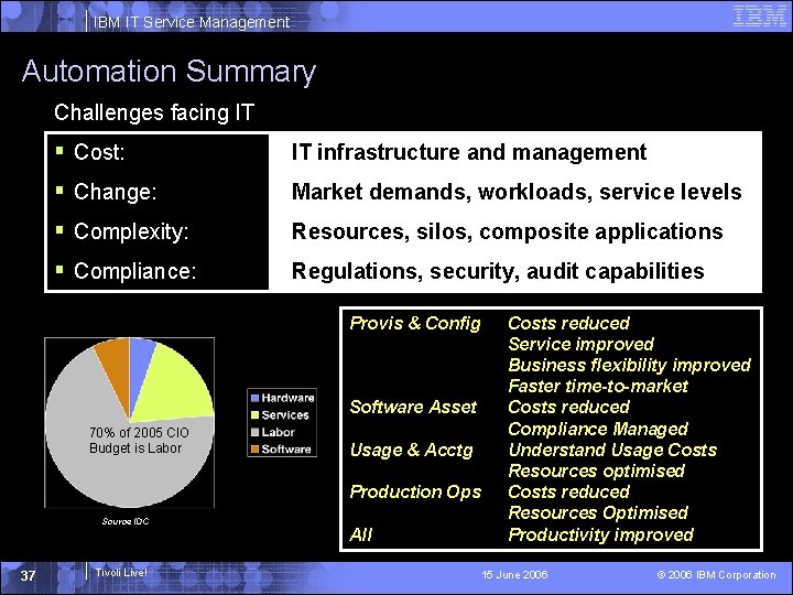 IBM IT Service Management Automation Summary Challenges facing IT § Cost: IT infrastructure and