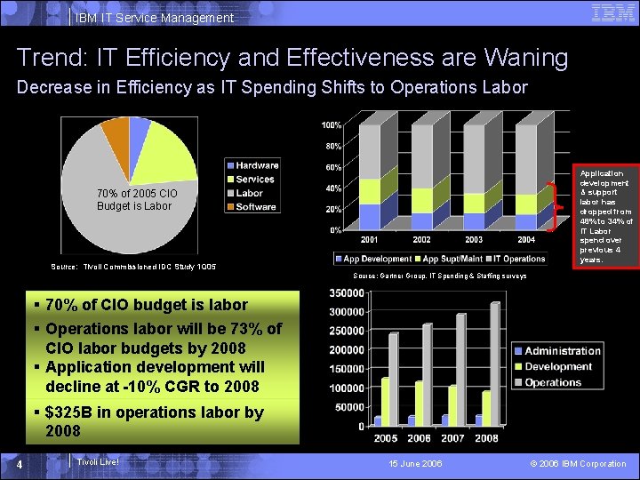 IBM IT Service Management Trend: IT Efficiency and Effectiveness are Waning Decrease in Efficiency