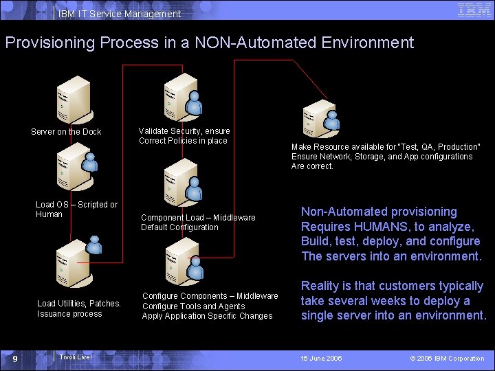 IBM IT Service Management Provisioning Process in a NON-Automated Environment Server on the Dock