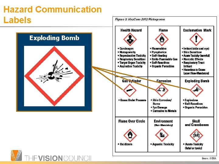 Hazard Communication Labels Gas Cylinder Corrosion Exploding Bomb Source: OSHA 