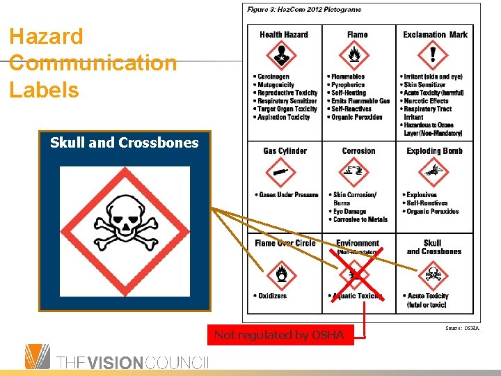 Hazard Communication Labels Environmental Skull Flame and. Over Crossbones Circle (Non-Mandatory) Not regulated by