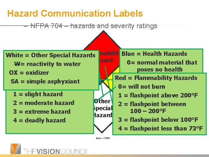 Hazard Communication Labels – NFPA 704 – hazards and severity ratings Flammability. Blue =