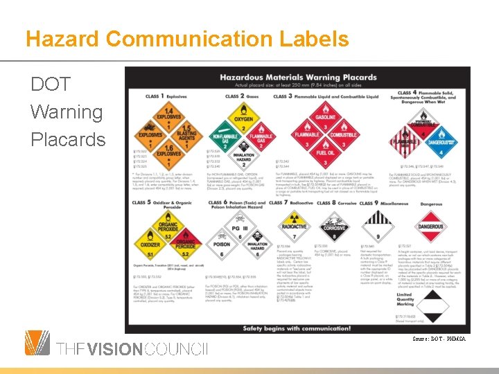 Hazard Communication Labels DOT Warning Placards Source: DOT - PHMSA 