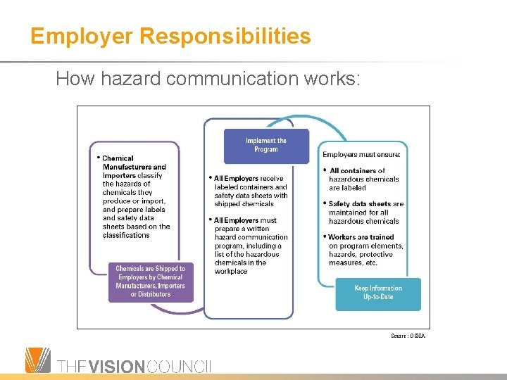 Employer Responsibilities How hazard communication works: Source: OSHA 