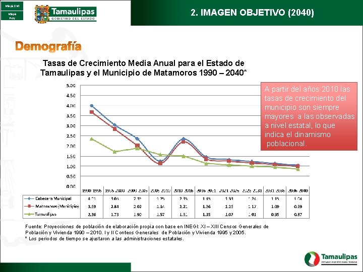 Mapa ZM Mapa Proy 2. IMAGEN OBJETIVO (2040) Tasas de Crecimiento Media Anual para