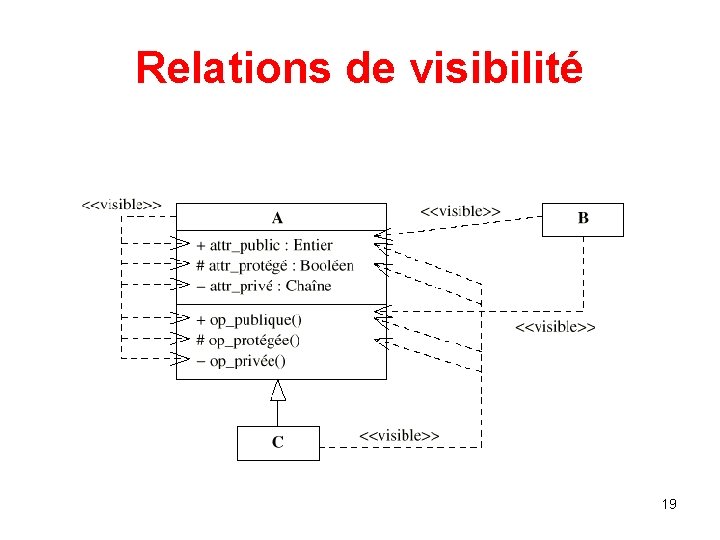 Relations de visibilité 19 Relations de visibilité 19