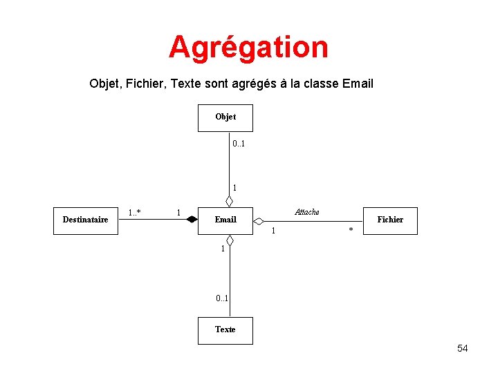 Agrégation Objet, Fichier, Texte sont agrégés à la classe Email 54 Agrégation Objet, Fichier, Texte sont agrégés à la classe Email 54