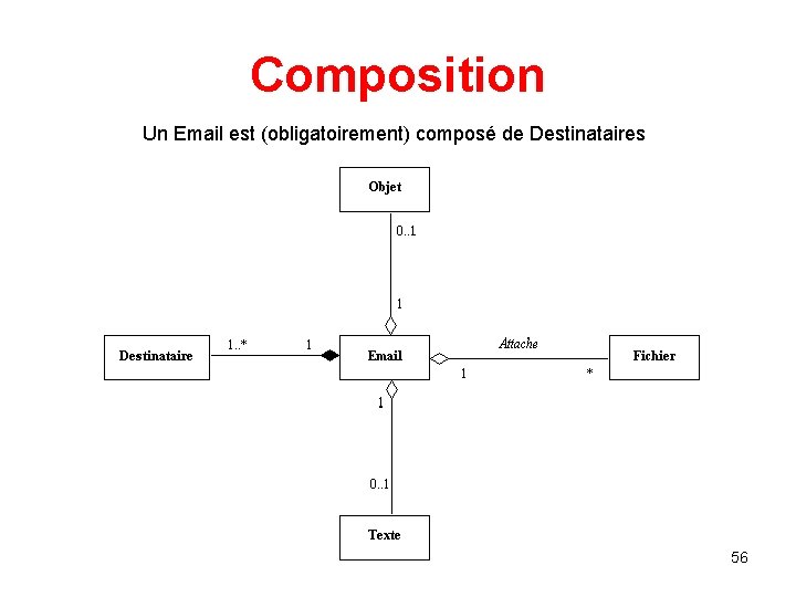 Composition Un Email est (obligatoirement) composé de Destinataires 56 Composition Un Email est (obligatoirement) composé de Destinataires 56