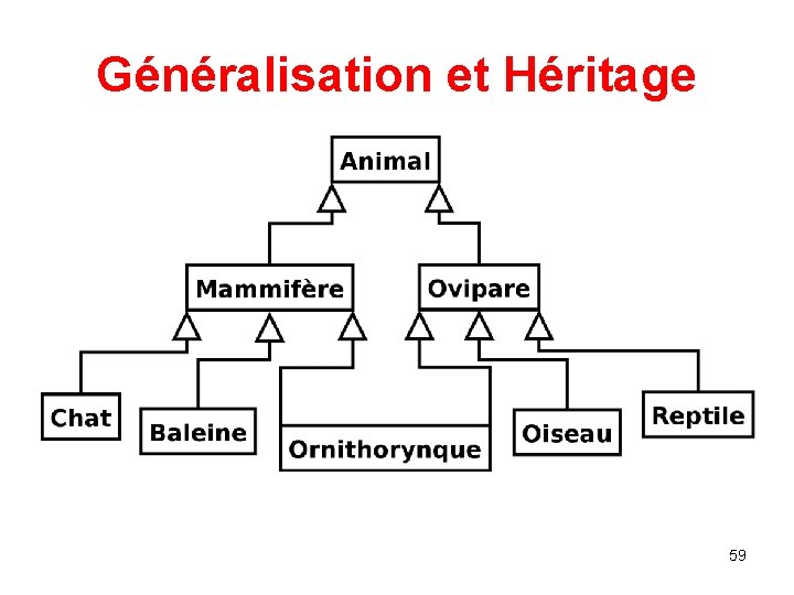 Généralisation et Héritage 59 Généralisation et Héritage 59