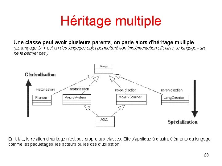 Héritage multiple Une classe peut avoir plusieurs parents, on parle alors d’héritage multiple (Le Héritage multiple Une classe peut avoir plusieurs parents, on parle alors d’héritage multiple (Le