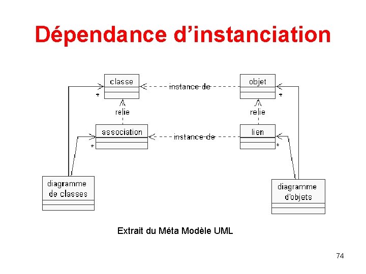 Dépendance d’instanciation Extrait du Méta Modèle UML 74 Dépendance d’instanciation Extrait du Méta Modèle UML 74