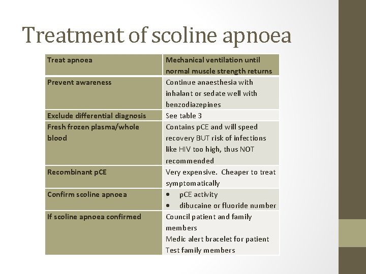 Treatment of scoline apnoea Treat apnoea Prevent awareness Exclude differential diagnosis Fresh frozen plasma/whole Treatment of scoline apnoea Treat apnoea Prevent awareness Exclude differential diagnosis Fresh frozen plasma/whole
