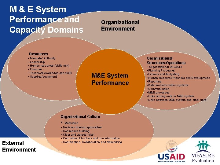 M & E System Performance and Capacity Domains Organizational Environment Resources • Mandate/ Authority
