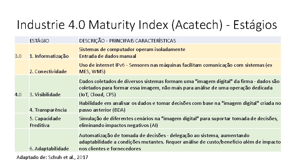 Industrie 4. 0 Maturity Index (Acatech) - Estágios 3. 0 4. 0 ESTÁGIO DESCRIÇÃO