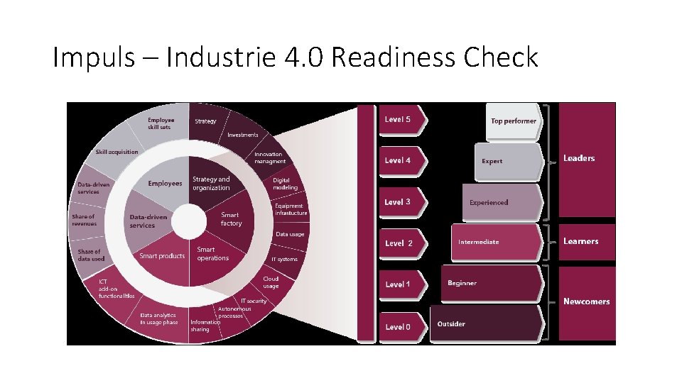 Impuls – Industrie 4. 0 Readiness Check 