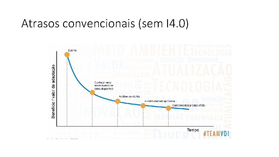 Atrasos convencionais (sem I 4. 0) 