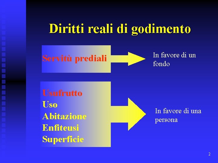 Diritti reali di godimento Servitù prediali Usufrutto Uso Abitazione Enfiteusi Superficie In favore di