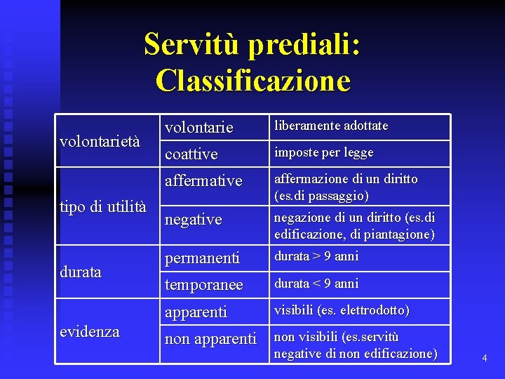 Servitù prediali: Classificazione volontarietà tipo di utilità durata evidenza volontarie liberamente adottate coattive imposte