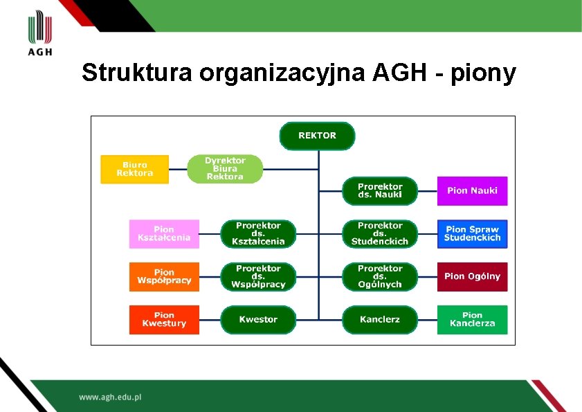 Struktura organizacyjna AGH - piony 
