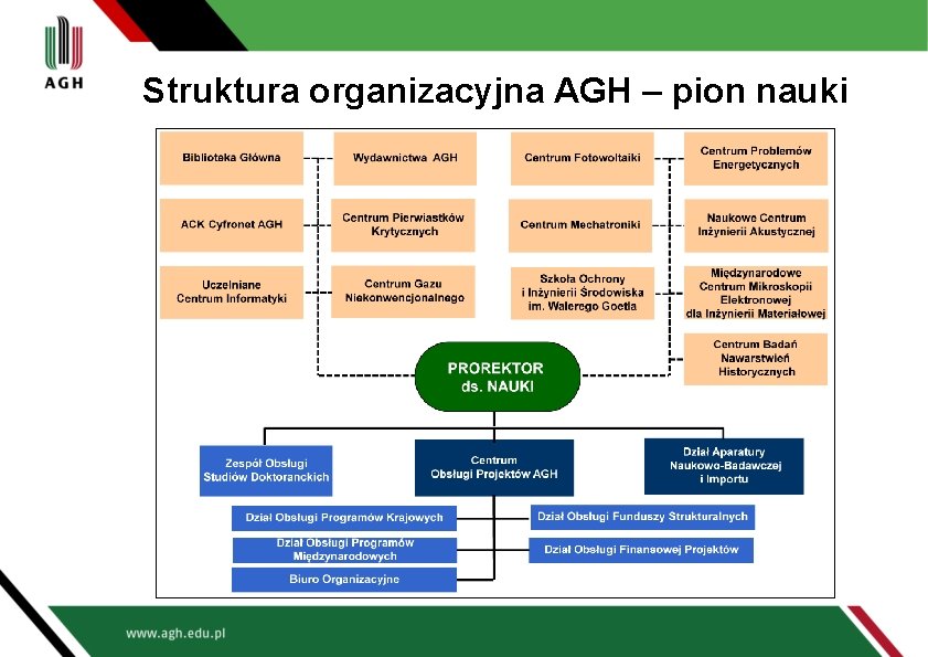 Struktura organizacyjna AGH – pion nauki 