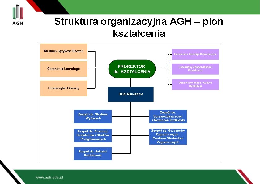 Struktura organizacyjna AGH – pion kształcenia 