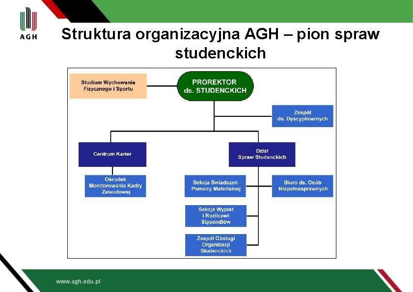 Struktura organizacyjna AGH – pion spraw studenckich 