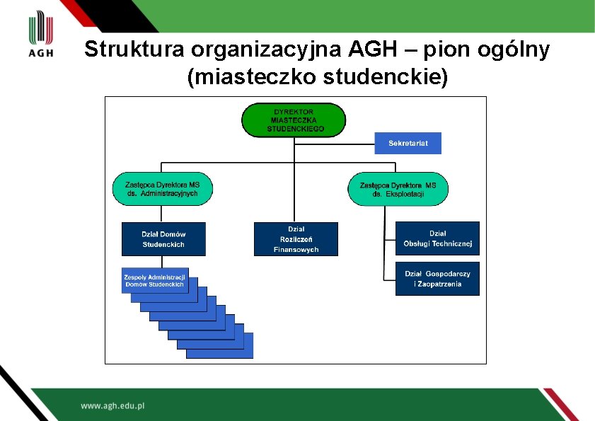 Struktura organizacyjna AGH – pion ogólny (miasteczko studenckie) 