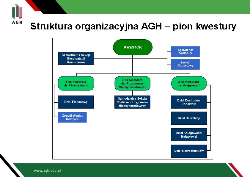 Struktura organizacyjna AGH – pion kwestury 