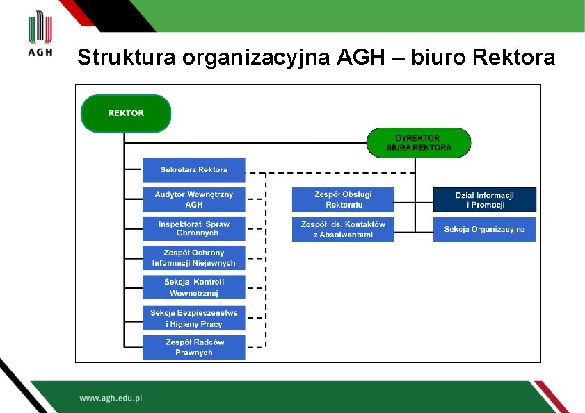 Struktura organizacyjna AGH – biuro Rektora 