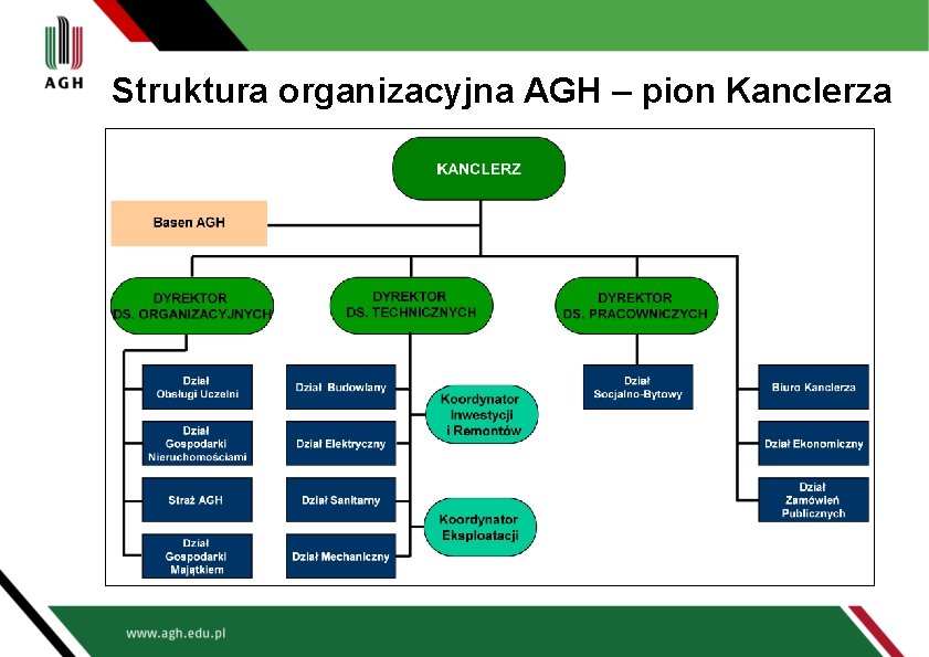 Struktura organizacyjna AGH – pion Kanclerza 