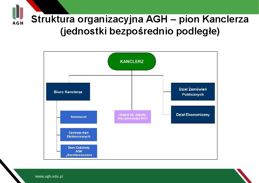 Struktura organizacyjna AGH – pion Kanclerza (jednostki bezpośrednio podległe) 