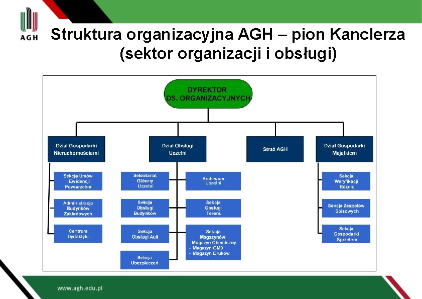 Struktura organizacyjna AGH – pion Kanclerza (sektor organizacji i obsługi) 