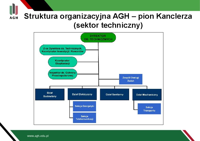 Struktura organizacyjna AGH – pion Kanclerza (sektor techniczny) 