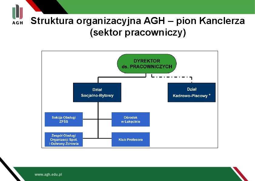 Struktura organizacyjna AGH – pion Kanclerza (sektor pracowniczy) 