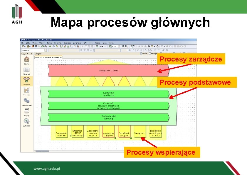 Mapa procesów głównych Procesy zarządcze Procesy podstawowe Procesy wspierające 