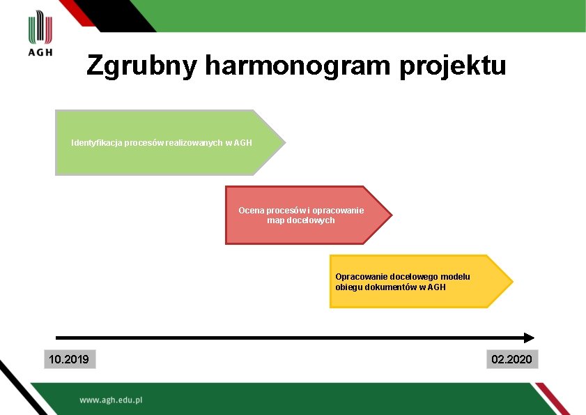 Zgrubny harmonogram projektu Identyfikacja procesów realizowanych w AGH Ocena procesów i opracowanie map docelowych