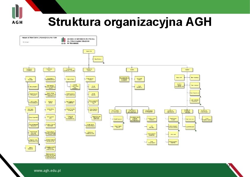 Struktura organizacyjna AGH 9 