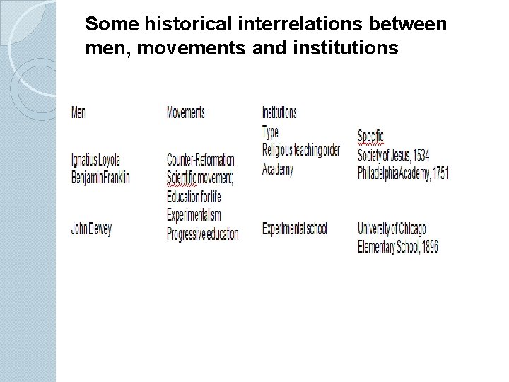 Some historical interrelations between men, movements and institutions 