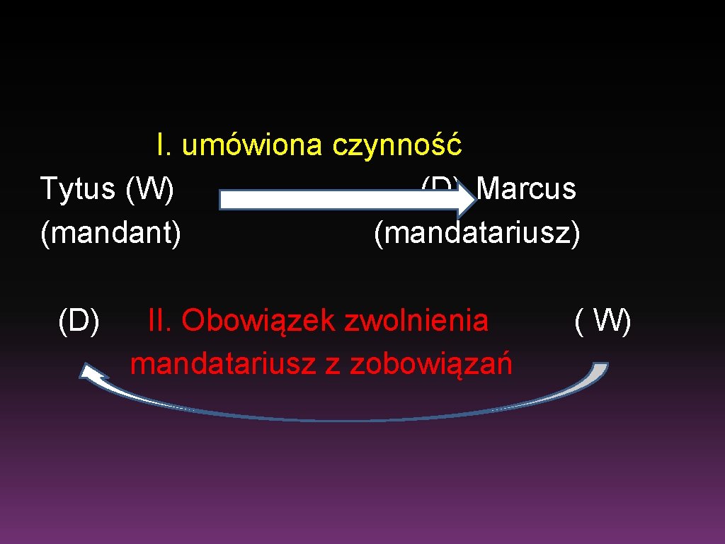 I. umówiona czynność Tytus (W) (D) Marcus (mandant) (mandatariusz) (D) II. Obowiązek zwolnienia mandatariusz