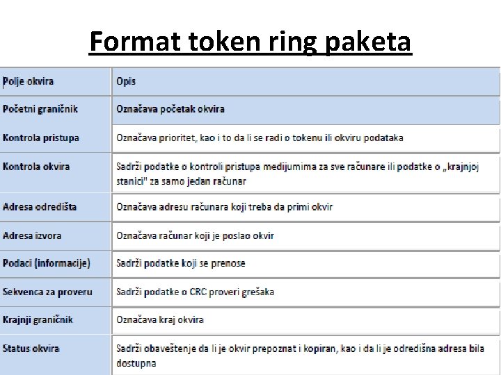 Format token ring paketa 