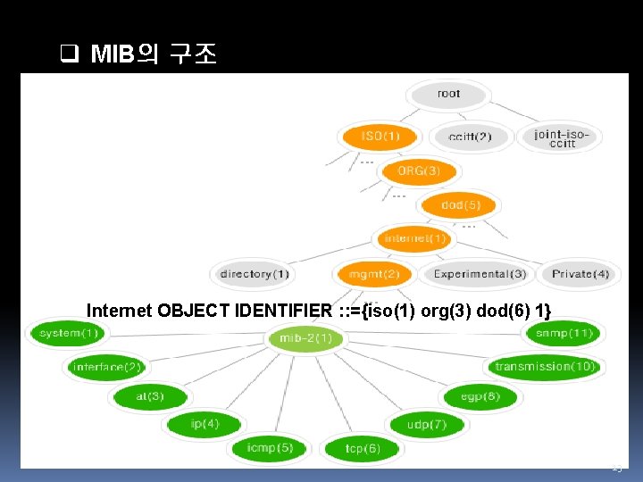 q MIB의 구조 Internet OBJECT IDENTIFIER : : ={iso(1) org(3) dod(6) 1} 13 