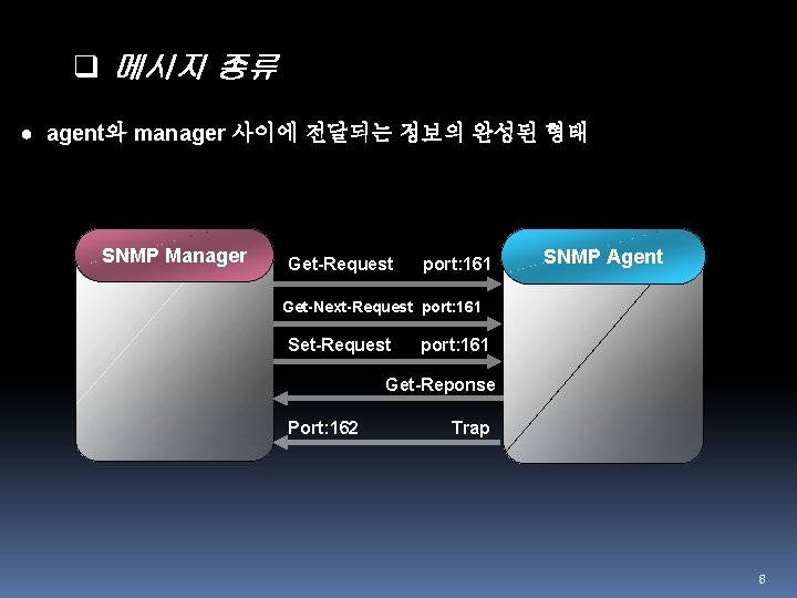 q 메시지 종류 ● agent와 manager 사이에 전달되는 정보의 완성된 형태 SNMP Manager Get-Request