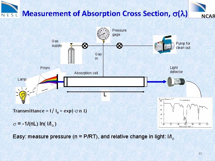 Measurement of Absorption Cross Section, s(l) Pressure gage Gas supply Pump for clean out