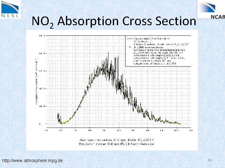 NO 2 Absorption Cross Section http: //www. atmosphere. mpg. de 43 