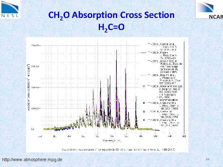 CH 2 O Absorption Cross Section H 2 C=O http: //www. atmosphere. mpg. de