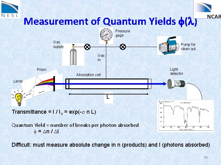 Measurement of Quantum Yields f(l) Pressure gage Gas supply Pump for clean out Gas