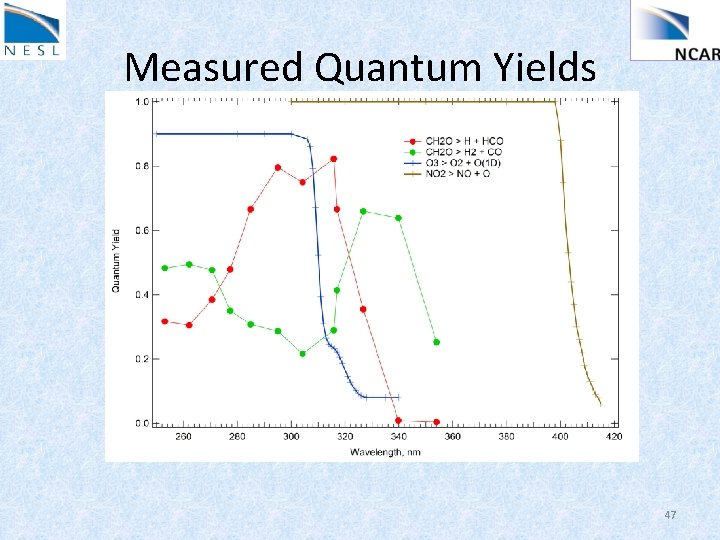 Measured Quantum Yields 47 